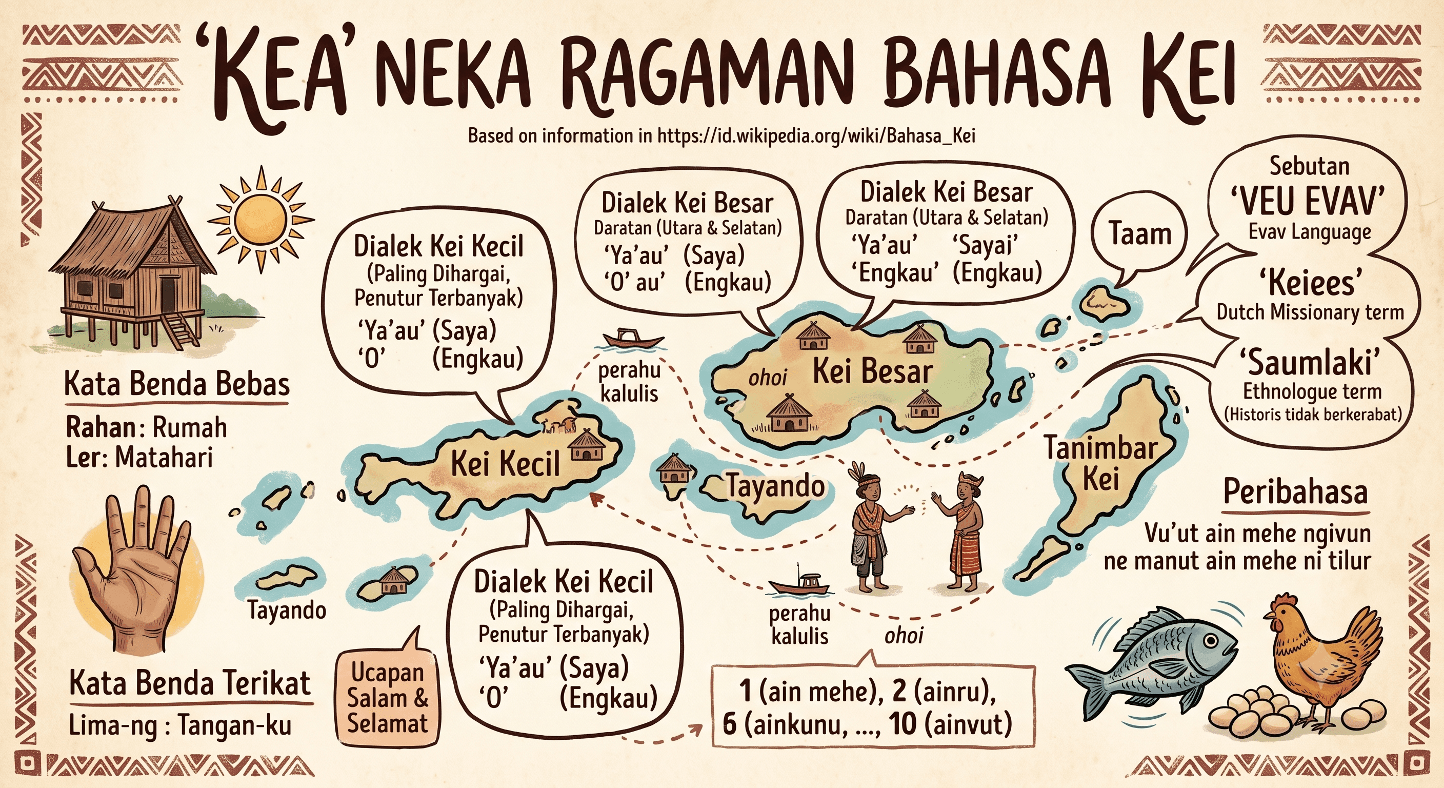 Simbol bahasa daerah Kei (Evav) — identitas inti masyarakat Kepulauan Kei